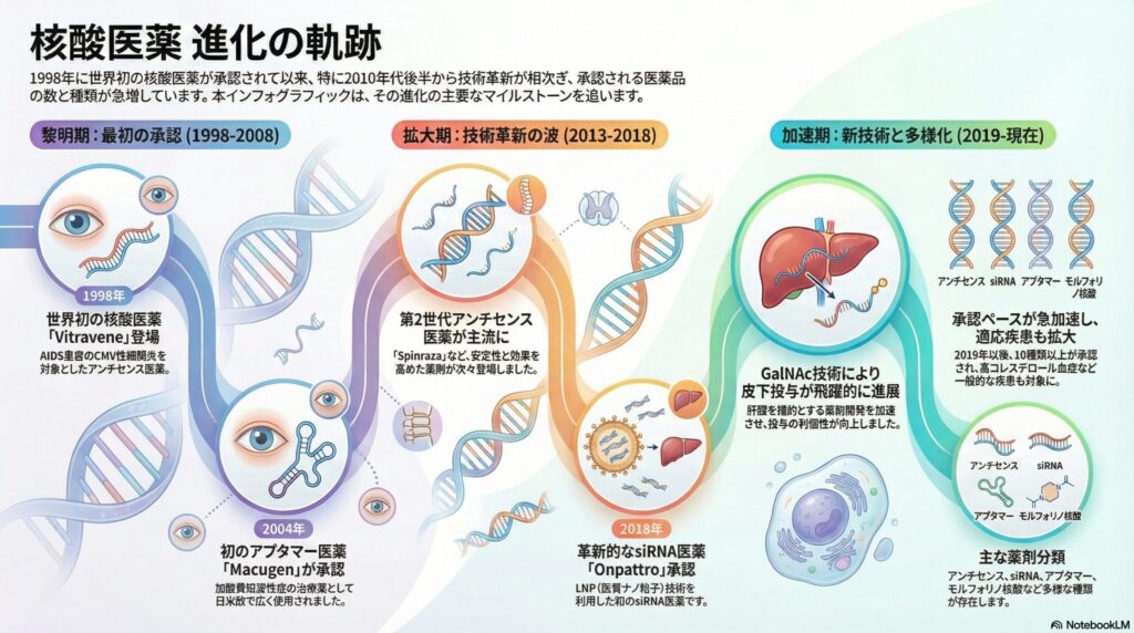 核酸医薬の進化の軌跡を示すインフォグラフィック。1998年の最初の承認から始まり、LNPやGalNAcといった技術革新を経て、皮下注射が可能になり承認ペースが加速している現在までの歴史と主要なマイルストーンを3つの時代区分で解説しています。