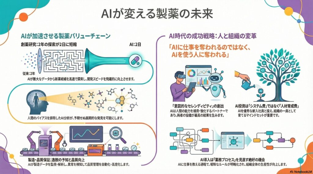AIが加速させる製薬バリューチェーンと未来の成功戦略を解説したインフォグラフィック。創薬研究の期間短縮（2年を2日に）、セレンディピティの創出、製造品質保証の自動化、そしてAIをパートナーとする人材育成の重要性が図示されている。