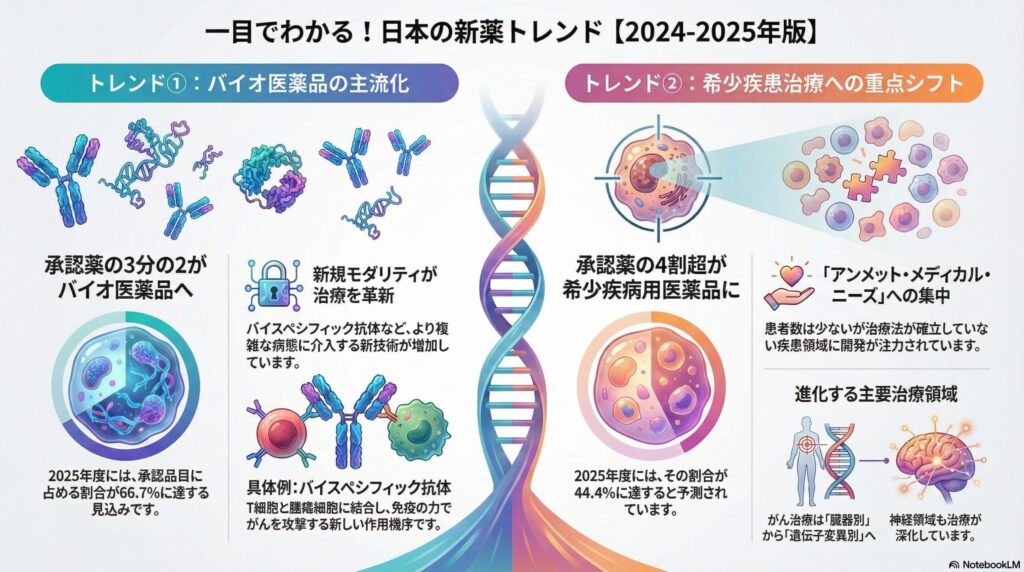 2024年から2025年にかけての日本の新薬承認トレンドのグラフィック。主な傾向として、承認薬の3分の2がバイオ医薬品へ、承認薬の4割超が希少疾病用医薬品へとシフトしていること、およびがん治療と神経疾患治療の進化を示している。