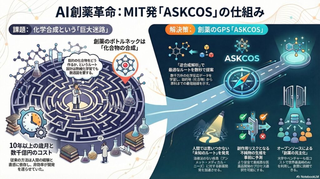 AI創薬支援プラットフォーム「ASKCOS」の仕組みを解説する図。化学合成の巨大迷路という課題と、ASKCOSが提供する逆合成解析、未知のルート発見、不純物予測、および創薬の民主化という解決策を示しています。
