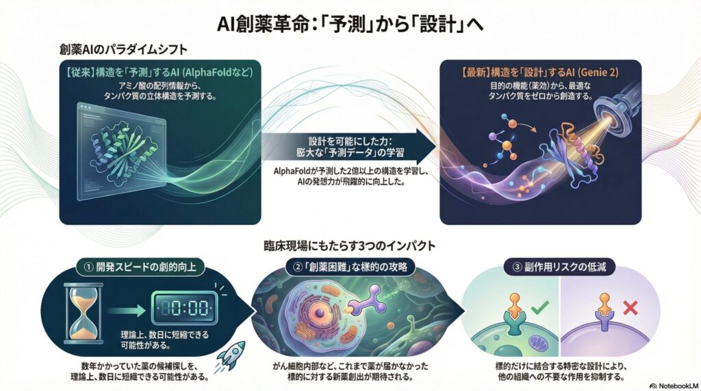 AI創薬のパラダイムシフト図解：AlphaFoldによる「構造予測」からGenie 2による「構造設計」への進化と、開発スピード向上・創薬困難ターゲット攻略・副作用低減という3つの臨床的インパクト