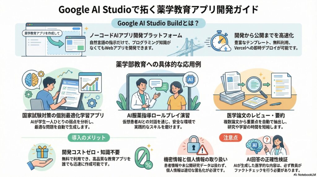 Google AI Studioを活用した薬学教育アプリ開発ガイドのインフォグラフィック。ノーコード開発の特徴、国家試験対策や服薬指導ロールプレイなどの応用例、開発コストゼロのメリット、個人情報管理と正確性検証の注意点がイラスト付きで図解されている。