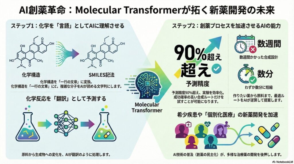 AI創薬技術「Molecular Transformer」の仕組みと効果を示し、化学構造からSMILES記法への変換、化学反応の予測、90%超の予測精度による創薬プロセスの加速、希少疾患・個別化医療への応用を示した図