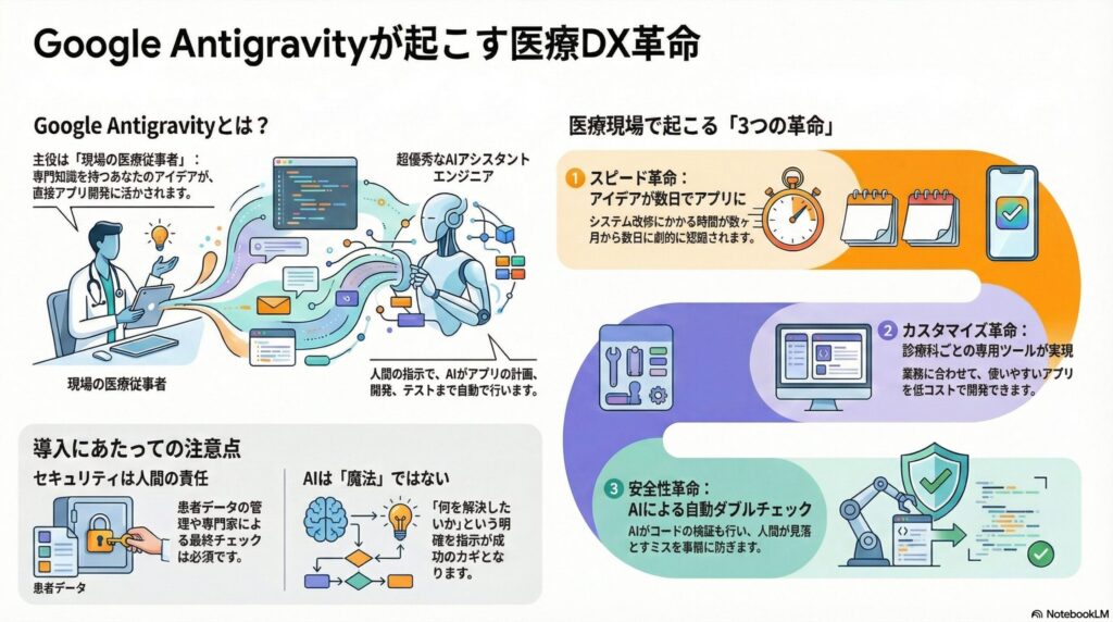 Google Antigravityが起こす医療DX革命の図解。医療従事者とAIの連携によるアプリ開発の仕組み、スピード・カスタマイズ・安全性の3つのメリット、および導入時のセキュリティ注意点
