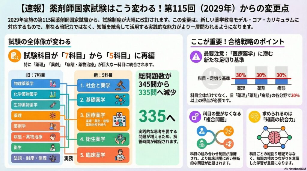 2029年度（第115回）薬剤師国家試験の変更点をまとめたインフォグラフィック。7科目から5科目への再編、医療薬学の足切り基準、問題数の減少（335問）について解説