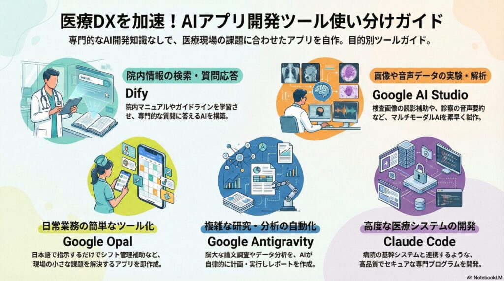 医療DXを加速するAIアプリ開発ツール5選(Dify, Google AI Studio, Google Opal, Google Antigravity, Claude Code)の使い分け比較インフォグラフィック