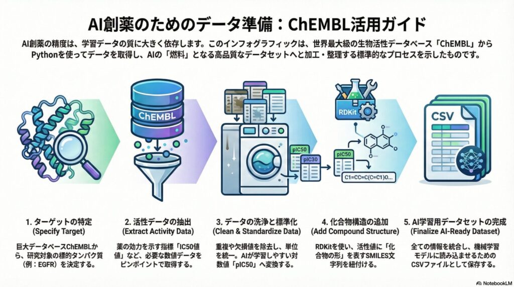 AI創薬のためのChEMBL活用ガイド。ターゲット特定から活性データの抽出、洗浄、化合物構造の追加を経て、AI学習用データセットを完成させるまでの5つのステップを示すインフォグラフィック