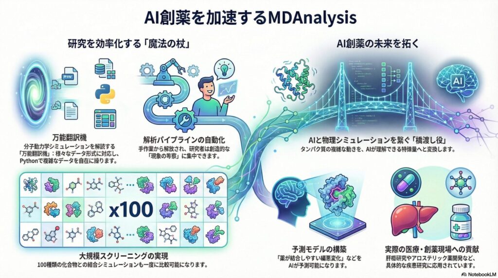 AI創薬におけるMDAnalysisの役割を解説するインフォグラフィック：万能翻訳機、解析自動化、大規模スクリーニング、AIとの橋渡し、予測モデル構築、医療への貢献の6つの要素