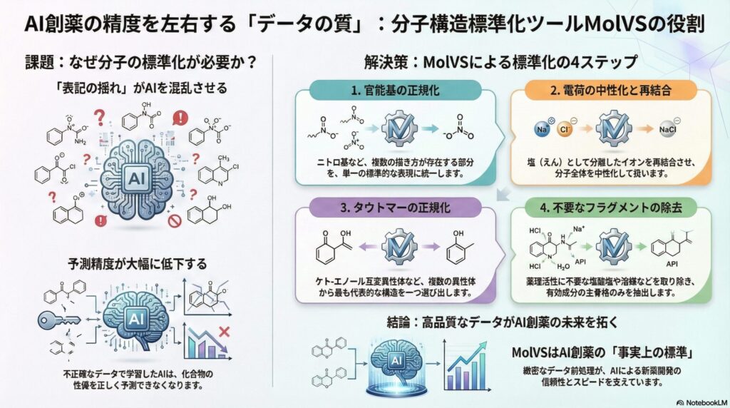 AI創薬における分子構造標準化ツール「MolVS」の解説図。表記の揺れがAIの予測精度を下げる課題と、官能基・電荷・タウトマー・フラグメントの4つの標準化ステップによる解決策を示したインフォグラフィック