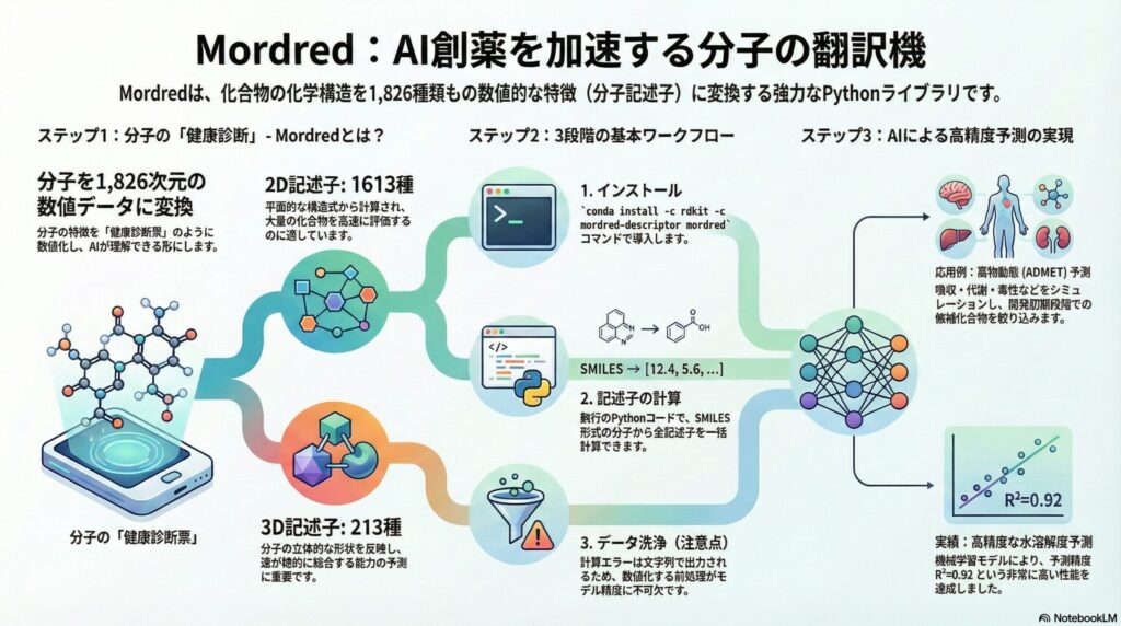 Mordred（モルドレッド）によるAI創薬のワークフロー図。分子構造から1,826種類の2D/3D記述子を抽出し、インストール、データ前処理、そして水溶解度などの薬物動態（ADMET）予測モデルを構築するまでのステップを解説するインフォグラフィック