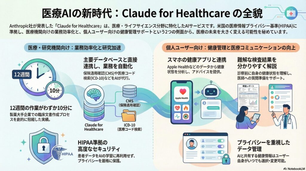 医療AIサービス「Claude for Healthcare」の全貌を解説するインフォグラフィック。医療機関向けの業務効率化（12週間の作業を10分に短縮）と、個人ユーザー向けの健康管理支援（スマホアプリ連携・検査結果解説）の2軸を示しています。