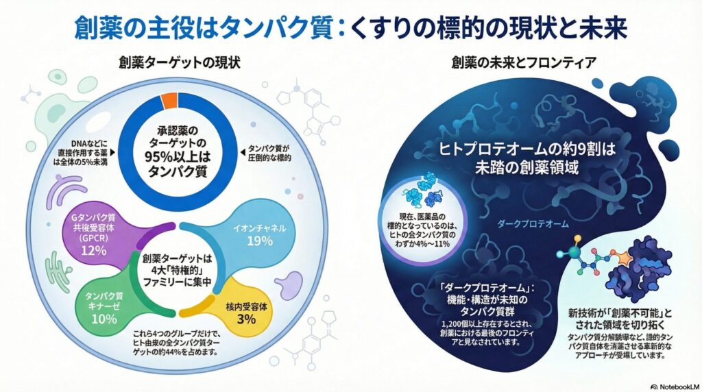 創薬ターゲットにおけるタンパク質の割合と未来のフロンティアを示すインフォグラフィック。承認薬の95%以上がタンパク質ターゲットであり、その約44%がGPCR、イオンチャネル、キナーゼ、核内受容体に集中している現状と、約9割の未踏領域（ダークプロテオーム）への展望を解説