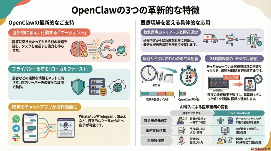 OpenClawの3つの革新的特徴と医療現場への具体的な応用例をまとめたインフォグラフィック図解