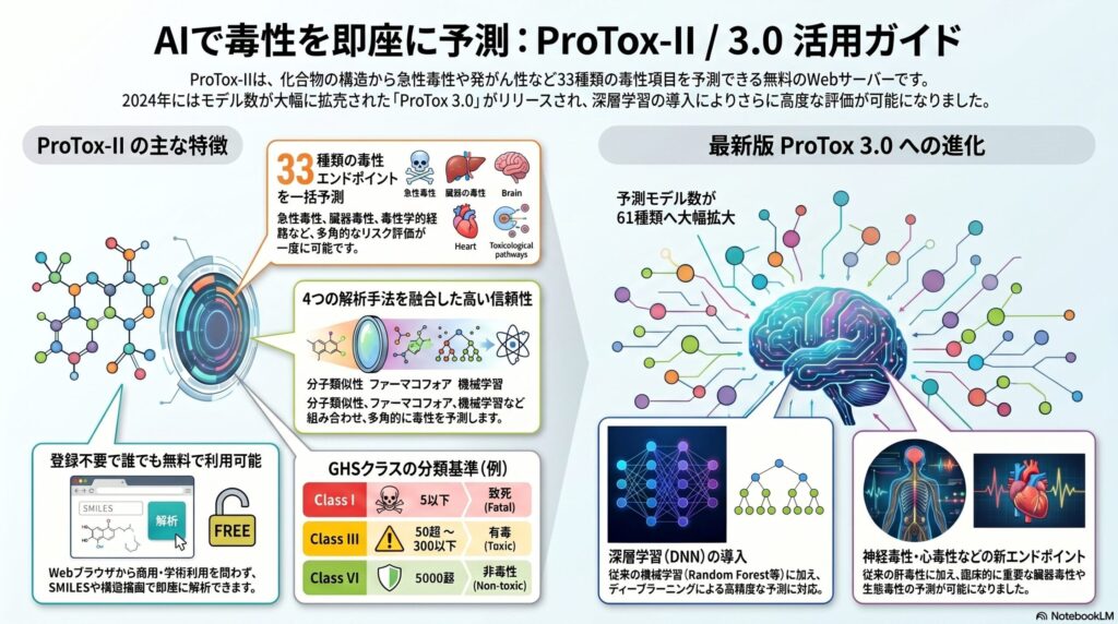 ProTox-IIの主要機能を示すインフォグラフィック。33種類の毒性モデル（急性毒性・臓器毒性・発がん性・変異原性・免疫毒性）、GHS毒性クラスClass I〜VI、4つの入力方法、レーダーチャートによる視覚化、ProTox 3.0（61モデル）への進化を図解