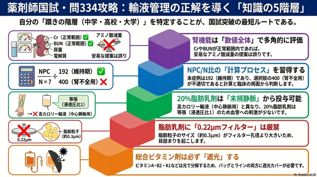 第111回 薬剤師国家試験 問334（食道がん術後TPN）の5つの判断項目を階段状に示したインフォグラフィック。下から①総合ビタミン剤の遮光、②脂肪乳剤の0.22μmフィルター回避、③20%脂肪乳剤の末梢静脈投与、④NPC/N比192（維持期）の計算、⑤腎機能の多角的評価