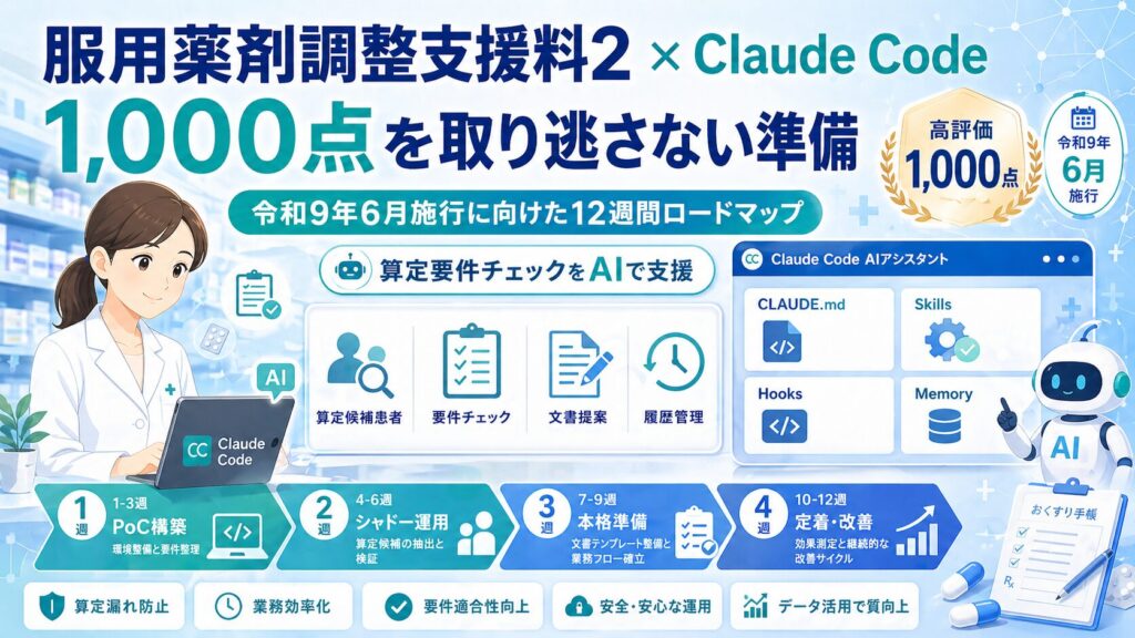 服用薬剤調整支援料2の1,000点算定に向け、Claude Codeを活用して算定要件チェック、文書提案、履歴管理、12週間ロードマップを支援する薬局DXのイメージ図