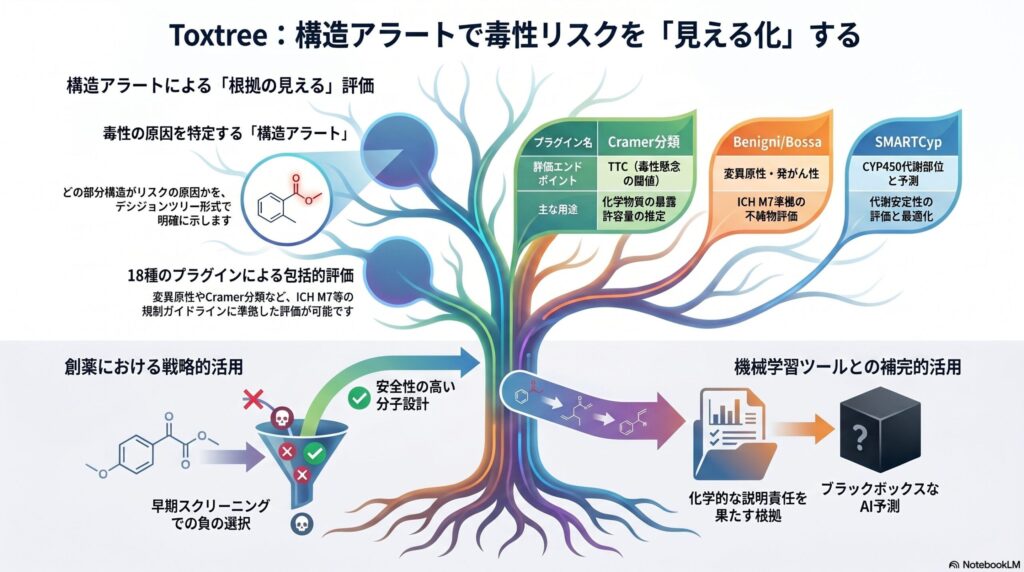 Toxtreeの構造アラートによる毒性リスク可視化を樹木モチーフで表現したインフォグラフィック。Cramer分類・Benigni/Bossa・SMARTCypの3プラグイン比較表、創薬での早期スクリーニング活用、機械学習との補完関係を図示