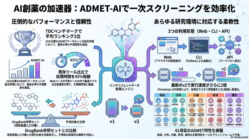 ADMET-AIによるAI創薬の一次スクリーニング効率化を視覚化したインフォグラフィック。左側に「TDCベンチマーク平均ランキング1位（22データセット）」「処理時間45%短縮」「DrugBank 2,579種との比較」、右側に「Web・CLI・APIの3つの利用形態」「Chemprop v2採用で実行速度2倍・メモリ1/3」「41項目のADMET特性（吸収・分布・代謝・排泄・毒性）」を集約