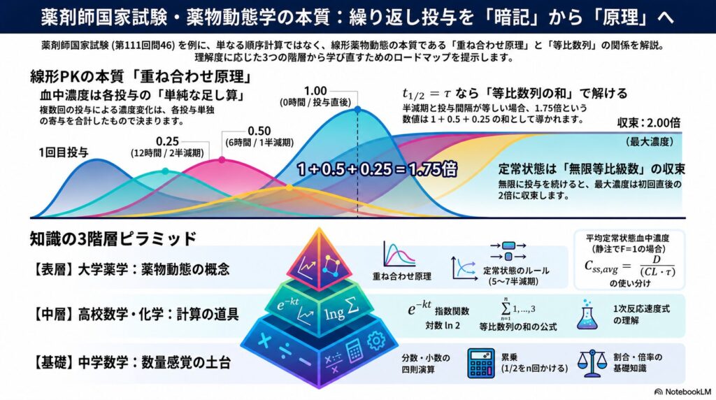 薬物動態学における重ね合わせ原理と等比数列を解説したインフォグラフィック。反復投与による血中濃度の累積、1.75倍・2倍への収束、平均定常状態血中濃度（Css,avg = D / (CL・τ)）を図示