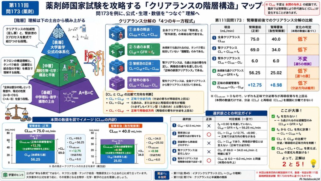 第111回薬剤師国家試験問173を題材に、クリアランスの階層構造と分解式を解説したインフォグラフィック。中学理科→高校生物・化学→大学薬学の3層ピラミッドを用いて、CLtot＝CLr＋CLnr、CLgf＝GFR×fp、CLr＝CLgf＋CLs−CLrea などの関係を視覚化し、腎障害前後のゲンタマイシンのクリアランス変化を比較している。