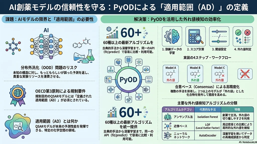 PyODによる適用範囲（AD）の定義と外れ値検知の流れを示すAI創薬モデル向けインフォグラフィック