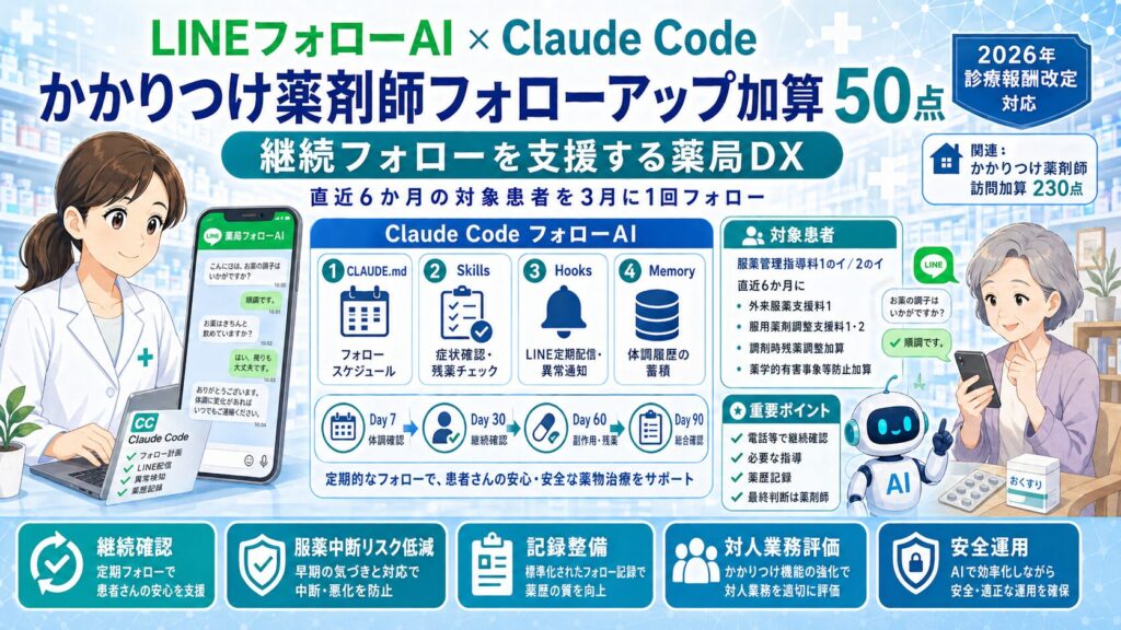 LINEフォローAIとClaude Codeを活用し、かかりつけ薬剤師フォローアップ加算50点に対応した継続フォロー支援の薬局DXを示すアイキャッチ画像