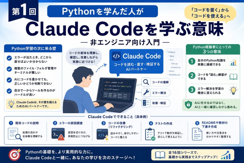 Pythonを学んだ非エンジニアがClaude Codeを使い、コードの理解・エラー解決・改善・検証へ進む流れを示した第1回記事のインフォグラフィック