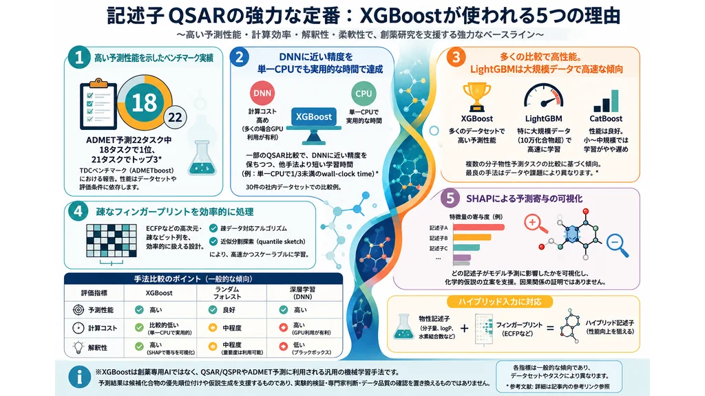 記述子QSARでXGBoostが使われる5つの理由をまとめたインフォグラフィック