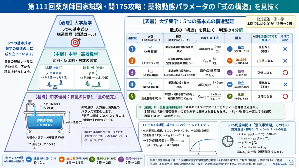 第111回薬剤師国家試験問175の薬物動態パラメータの式の構造を整理した図