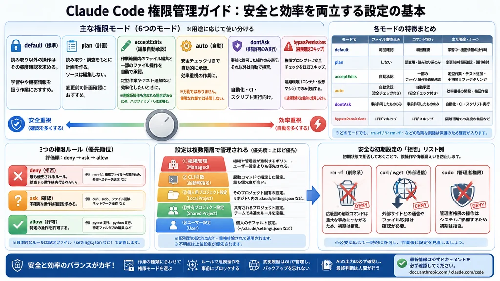 Claude Codeの権限管理モードと安全な初期設定をまとめたガイド画像