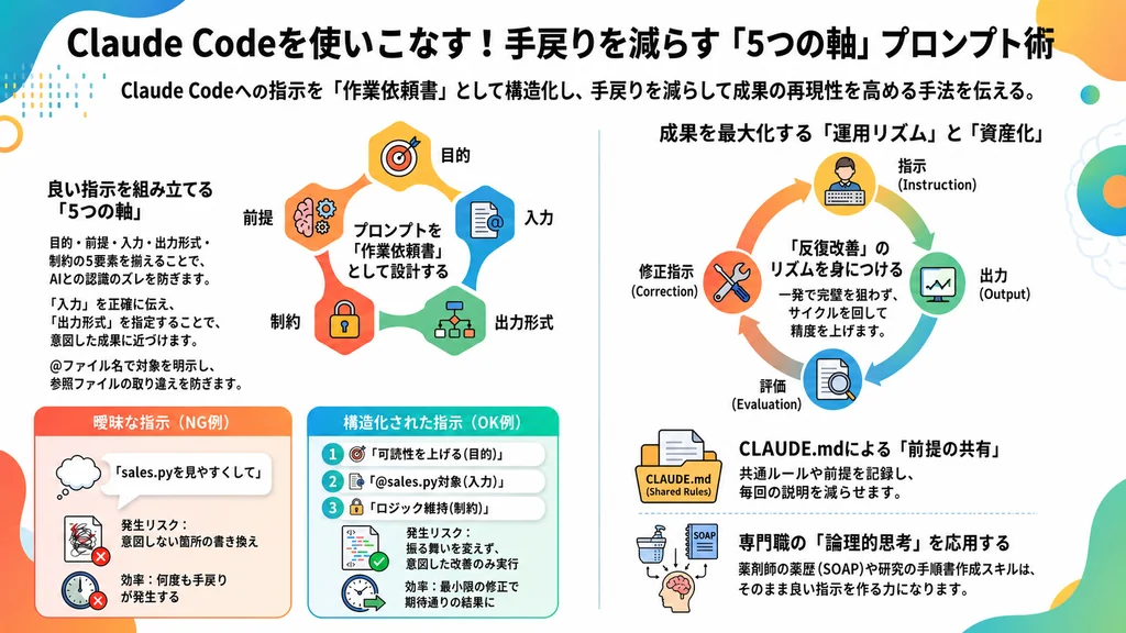 Claude Codeを使いこなすための5つの軸プロンプト術を解説した図解