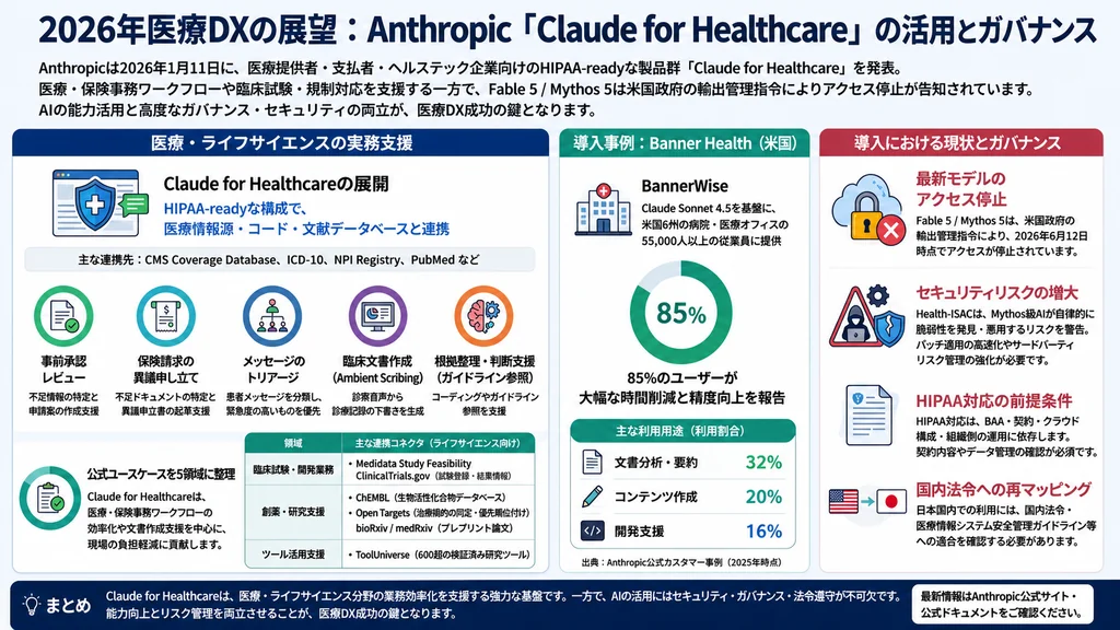 2026年医療DXの展望としてClaude for Healthcareの活用とガバナンスを解説した図解